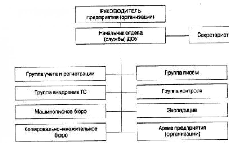 Служба доу делопроизводство. Организационная структура канцелярии крупной организации схема. Типовые организационные структуры службы ДОУ. Организационная структура службы ДОУ схема. Организационная структура службы ДОУ акционерного предприятия.