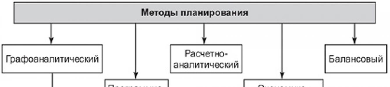 Методика планирования. Схема методов планирования в организации. Методы планирования на предприятии схема. Методы планирования в менеджменте. Методы эффективного планирования на предприятии..